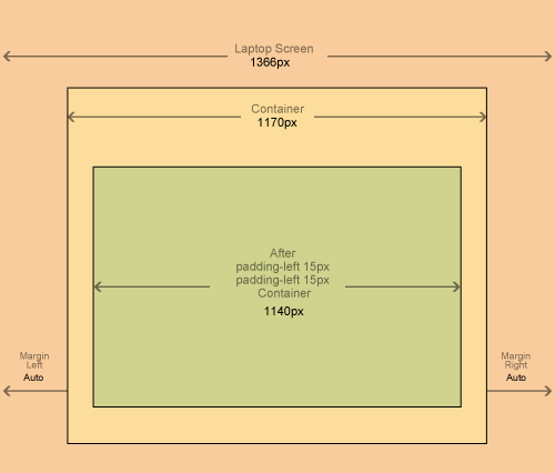 Container layout